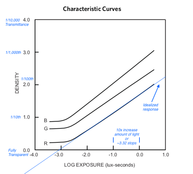 characteristic curves