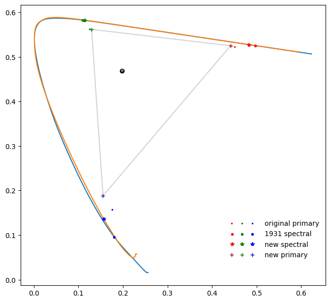 plot of original and new primaries