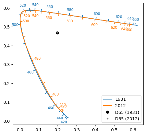 uv plot